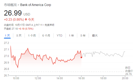 美国银行Q3营收超预期增长，高盛营收、净利双降，但仍好于预期