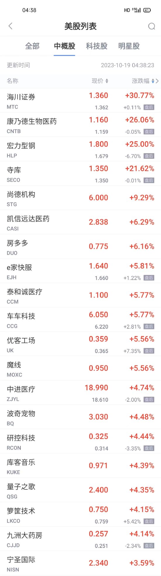热门中概股周三多数下跌 小鹏跌超10% 蔚来跌超7% 百度B站跌超4%