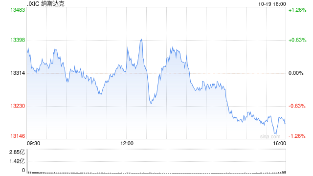 收盘：10年期美债收益率逼近5% 美股收跌纳指跌约1%