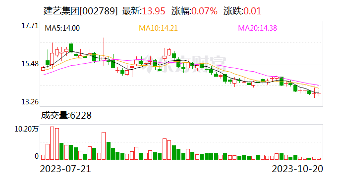 建艺集团：子公司珠海建采供应链因买卖合同纠纷提起诉讼 涉案金额1971.84万元