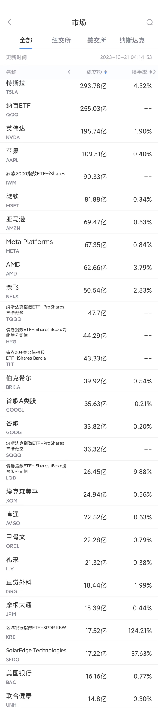 10月20日美股成交额前20：出口禁令使英伟达连跌4日，本周下跌9%