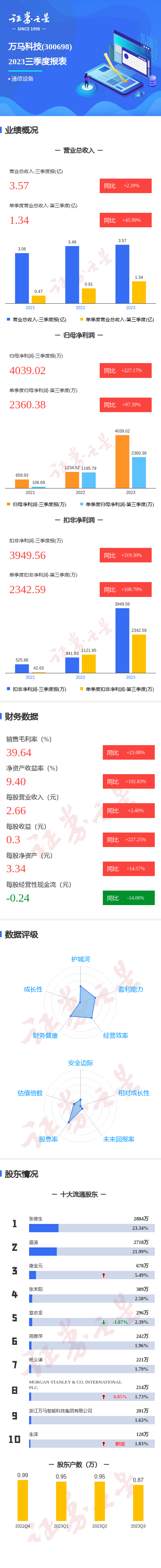 图解万马科技三季报：第三季度单季净利润同比增97.39%