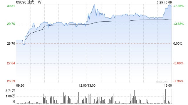 途虎-W午后持续上扬 股价现涨近6%