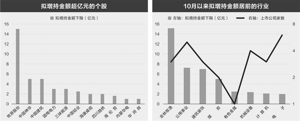 10月以来42家上市公司发布增持计划 提振市场信心