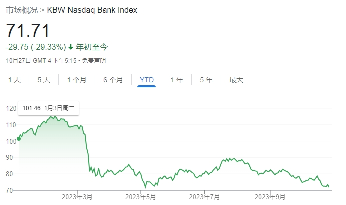 银行股指数创下三年最低水平 高利率环境下美股将迎更多动荡？