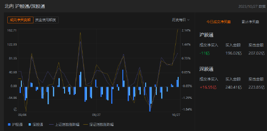 午评：北向资金净买入5.55亿元，沪股通净卖出11亿元