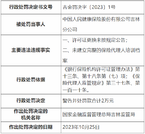 因未建立完整的保险代理人培训档案等 人保健康吉林分公司被罚