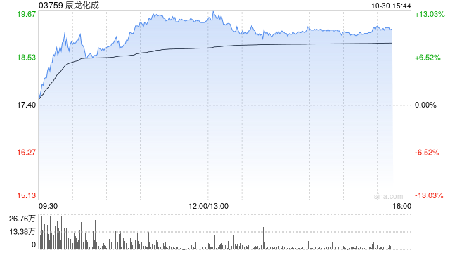 CRO概念股涨幅居前 康龙化成涨近10%泰格医药涨近9%