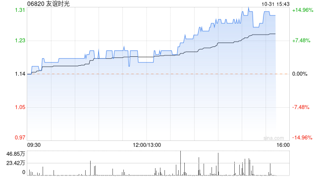 友谊时光午盘涨超11% 中信建投维持买入评级