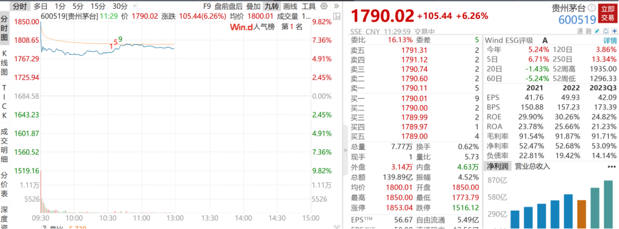 朋友圈半夜里提前大涨了？茅台酒价提价股价反扑空，酒、食品饮料、消费ETF难得齐齐翻红