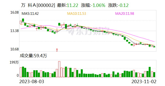 万科连续2个月销售超300亿 标普称其能应对明年到期债务