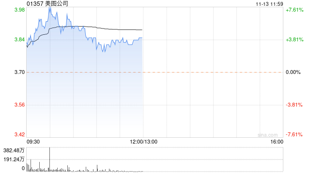 美图公司现涨超4% GPTStore将于月底上线