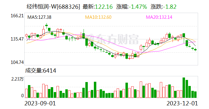 经纬恒润：截至11月30日累计回购股份111.75万股