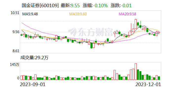国金证券累计回购股份约1736万股